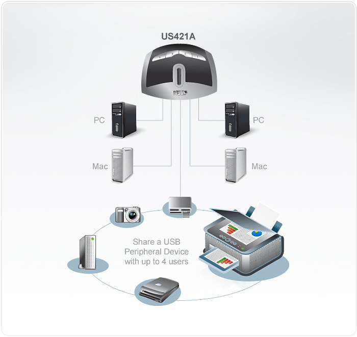 ATEN US421A-A7 4 Port USB 2.0 Peripheral Switch-79729
