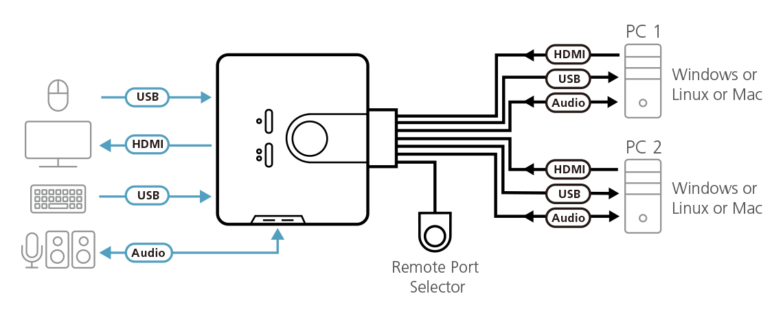 ATEN CS692-AT 2 PORT USB HDMI/AUDIO KABLO KVM SWITCH-97202